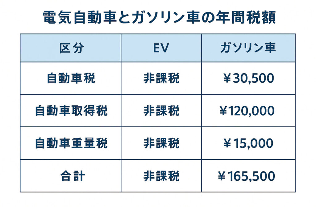 「電気自動車とガソリン車の税金比較」